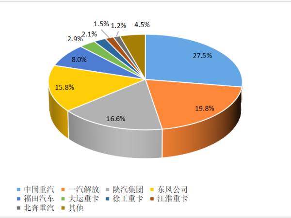 【重卡新聞】重卡10月銷6.3萬輛！新能源重卡一路飆升
